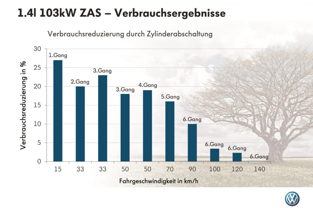Verbrauchsergebnisse