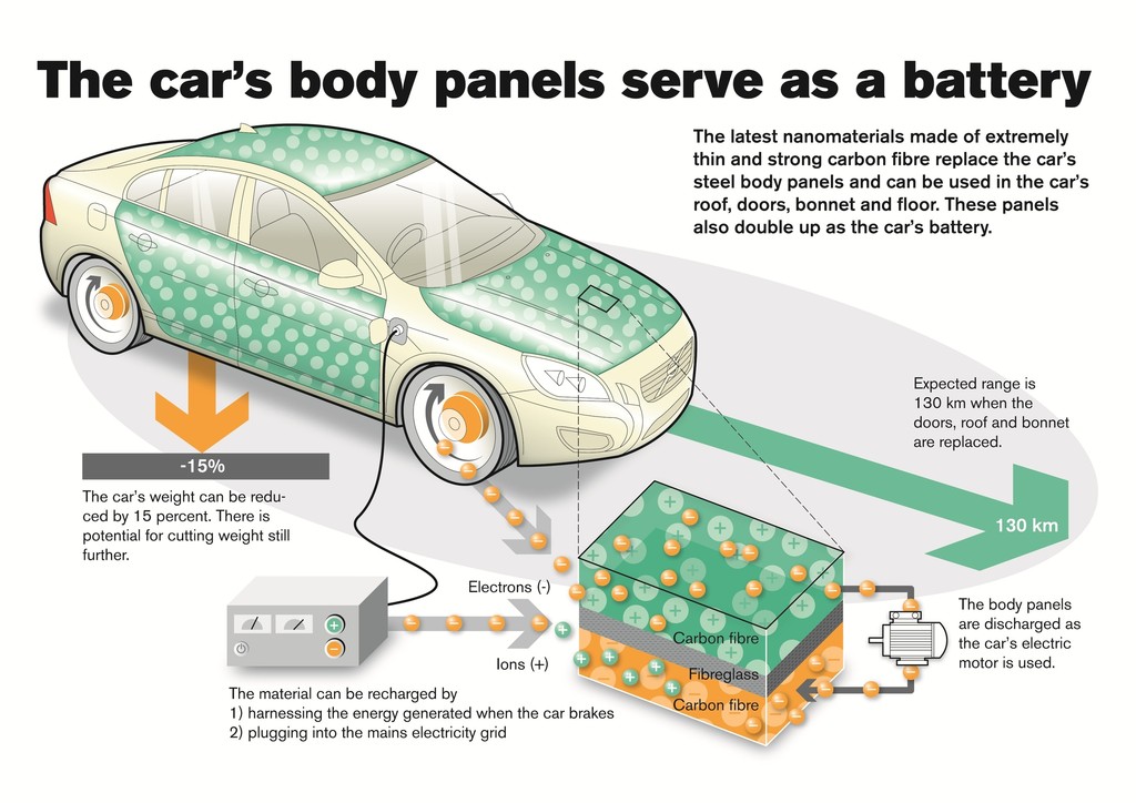 Volvo entwickelt Batterien