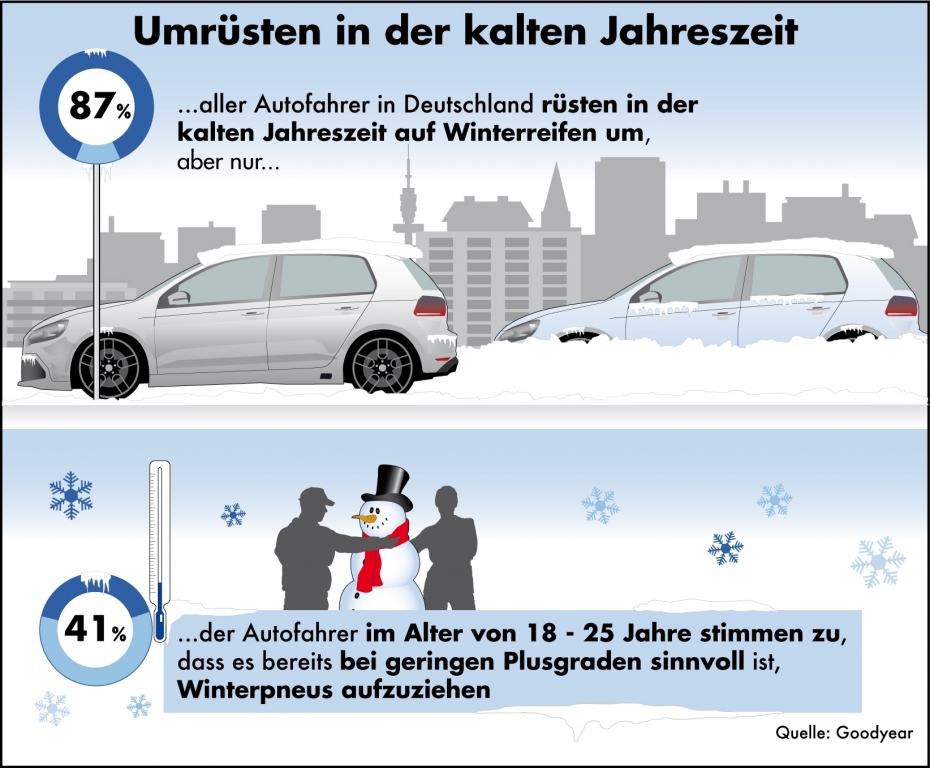 Winterreifen: Junge Autofahrer rüsten mehrheitlich später um - Foto: Goodyear