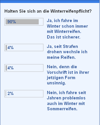 auto.de-Umfrage: Halten Sie sich an die Winterreifenpflicht? 
