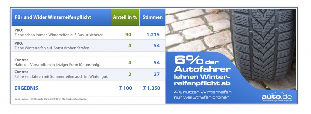  auto.de-Umfrage: Mehr als 2,5 Mio. PKW fahren in diesem Winter ohne Winterbereifung 