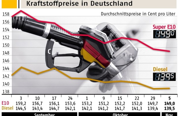 Benzinpreis fällt auf Jahrestiefststand