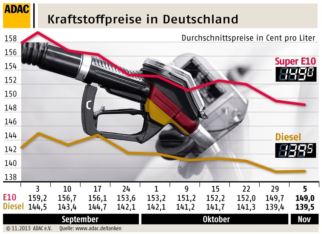 Benzinpreis fällt auf Jahrestiefststand