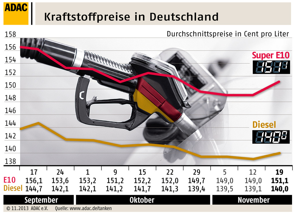Benzinpreis wieder über 1,50 Euro