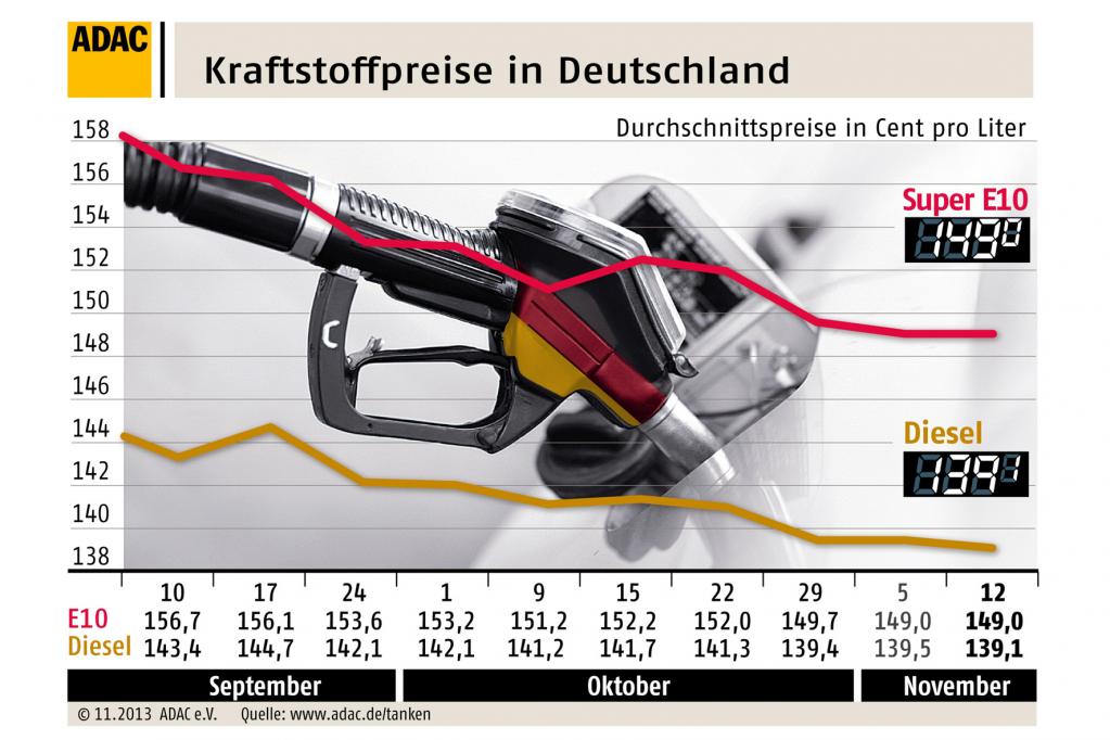 Benzinpreise auf Jahres-Tiefststand