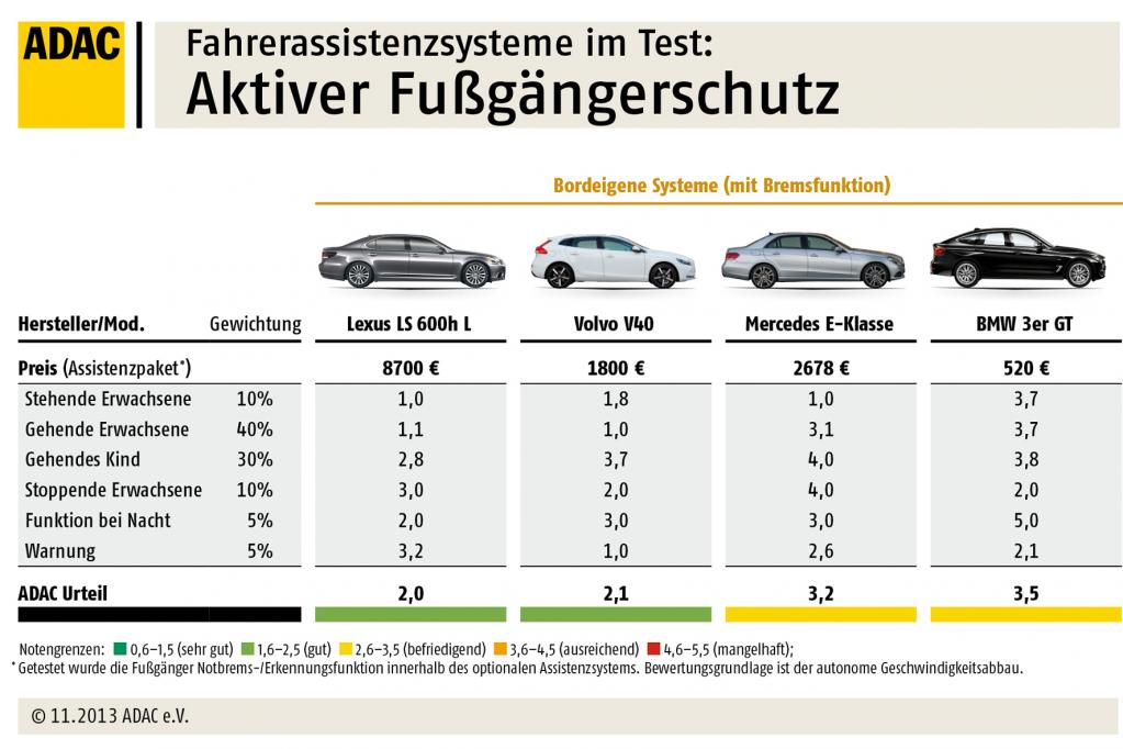 Fußgängerschutz von Volvo und Lexus überzeugt im Test