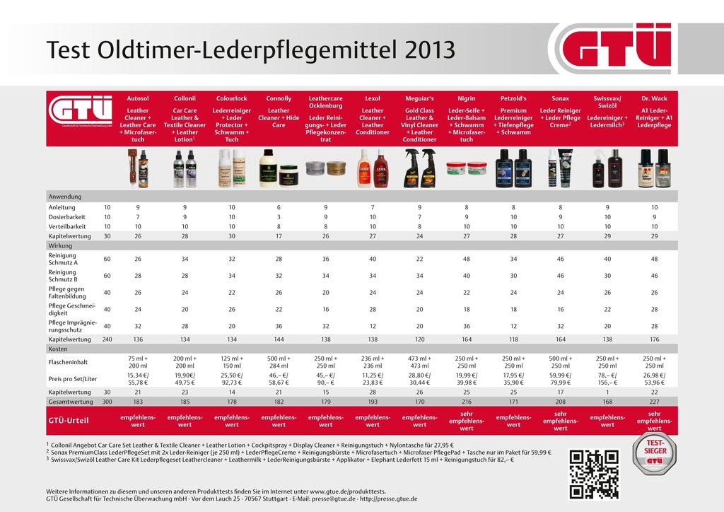 GTÜ testet Lederpflege für Oldtimer und Gebrauchte