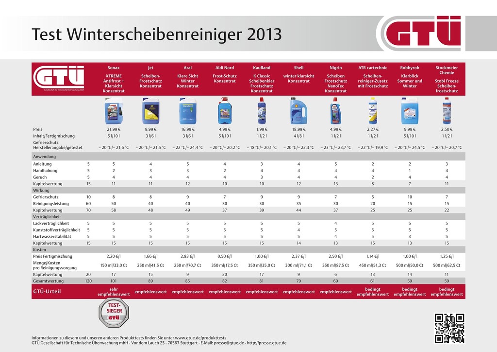 GTÜ testet Winter-Konzentrate für die Scheibenwaschanlage