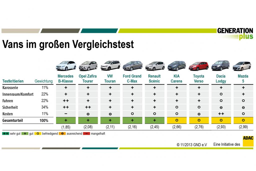 Generation Plus ermittelt den besten Van für ältere Fahrer