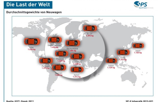 Grafik: Durchschnittsgewichte von Neuwagen - Die Last der Welt