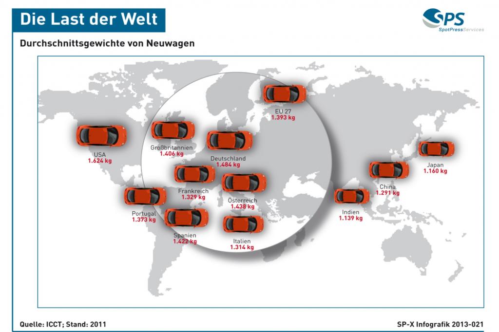 Grafik: Durchschnittsgewichte von Neuwagen - Die Last der Welt