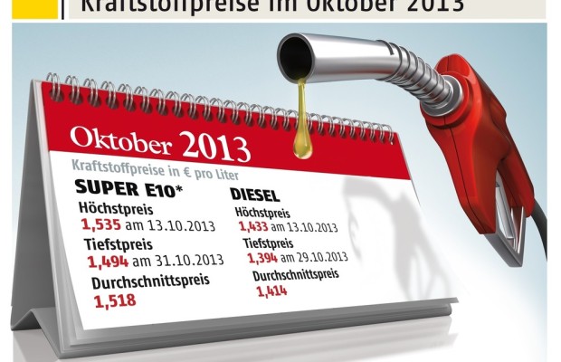 Oktober bisher günstigster Benzinmonat 2013