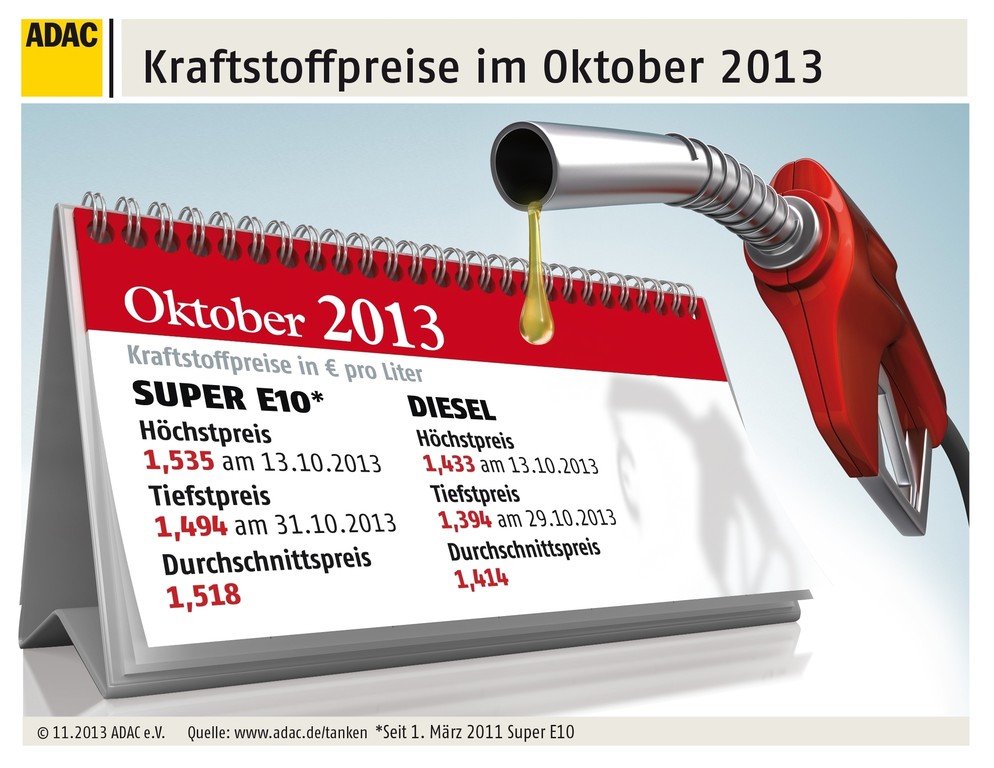 Oktober bisher günstigster Benzinmonat 2013