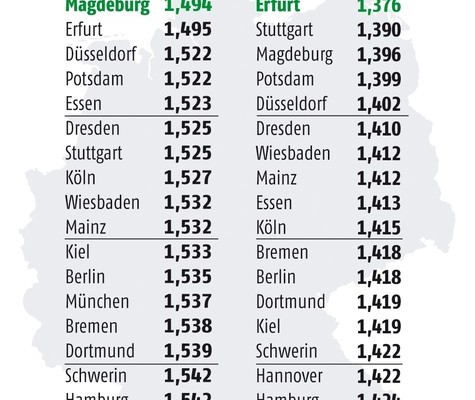 Sprit im Osten am günstigsten