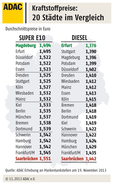 Sprit im Osten am günstigsten
