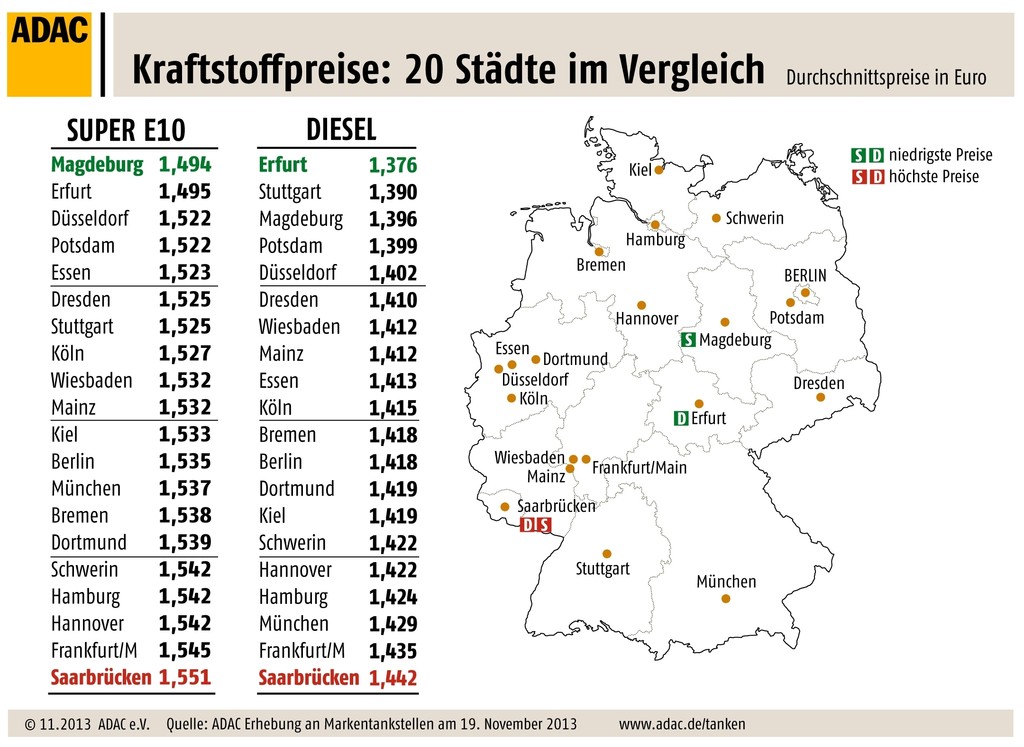 Sprit im Osten am günstigsten