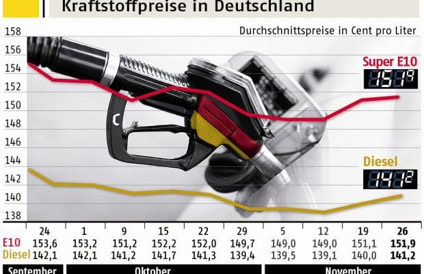 Spritpreise steigen weiter