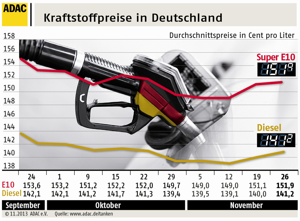 Spritpreise steigen weiter