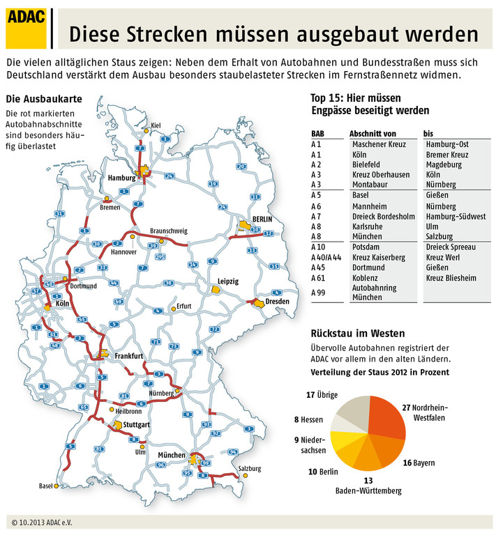 ADAC ermittelt teuren Rekord: 830 000 Kilometer Stau
