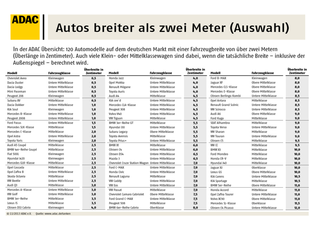 ADAC gibt Liste mit Fahrzeugbreiten heraus