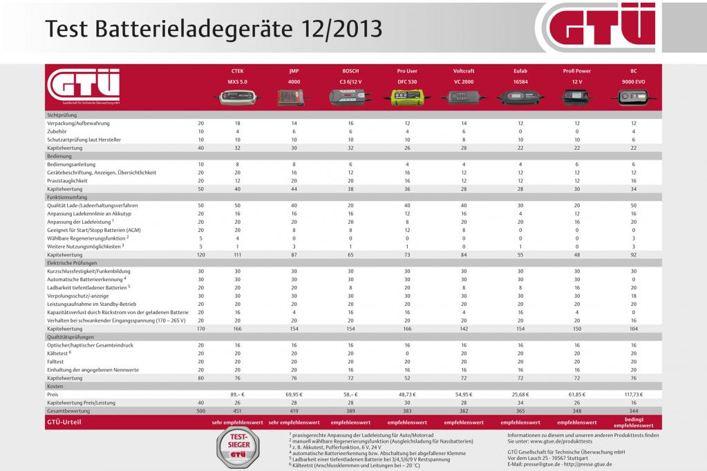 Acht Ladegeräte für Pkw-Batterien im Test