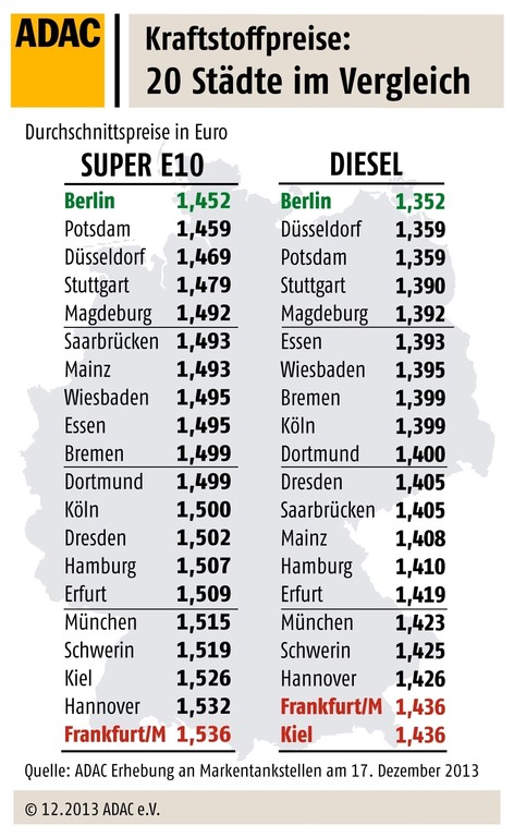 Berliner Autofahrer tanken am günstigsten