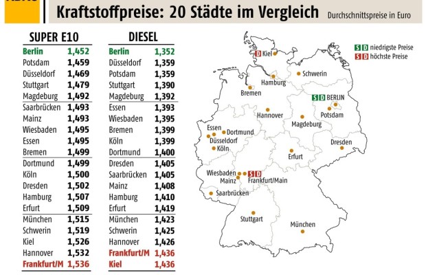 Berliner Autofahrer tanken am günstigsten