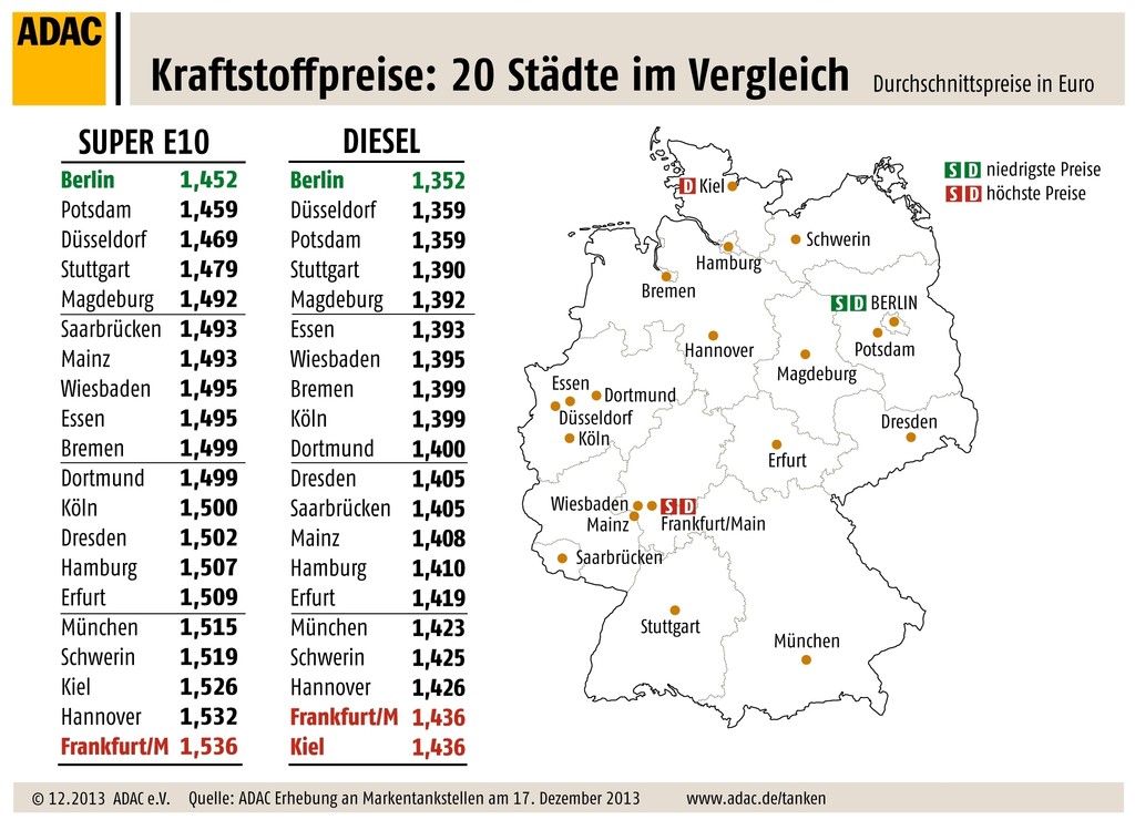 Berliner Autofahrer tanken am günstigsten