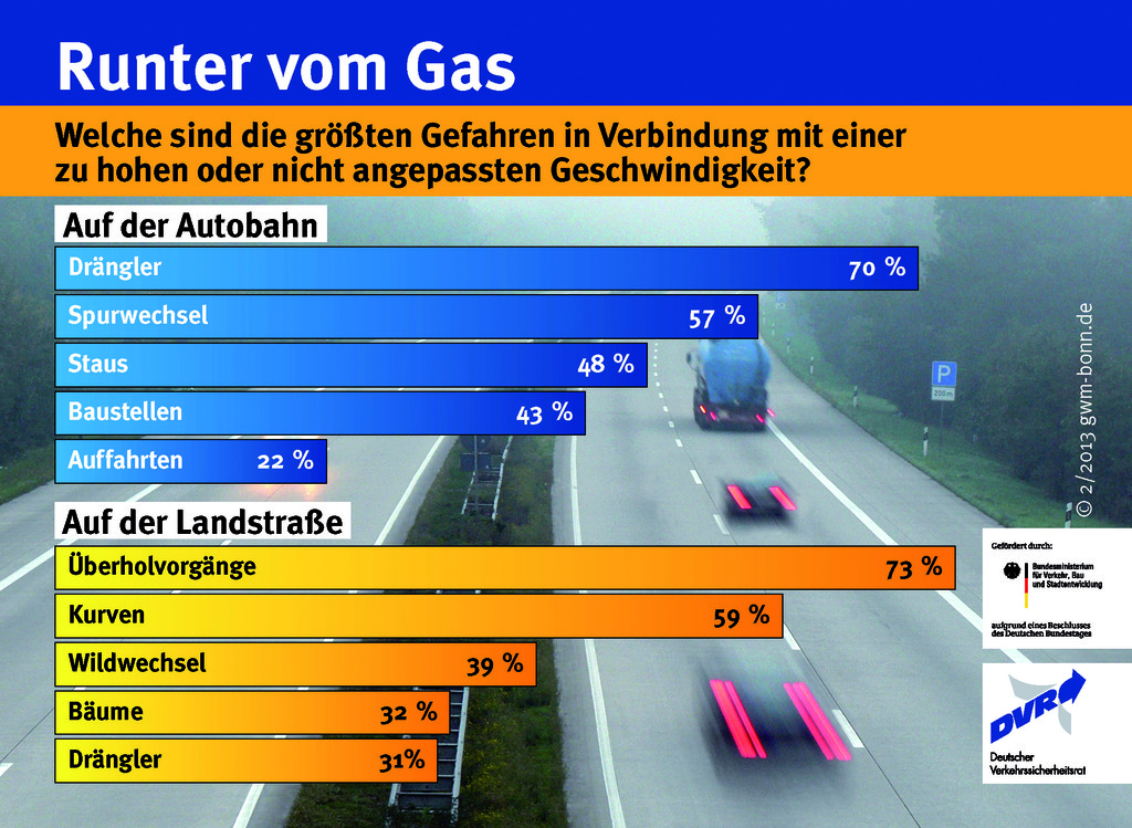 DVR appelliert: Runter vom Gas