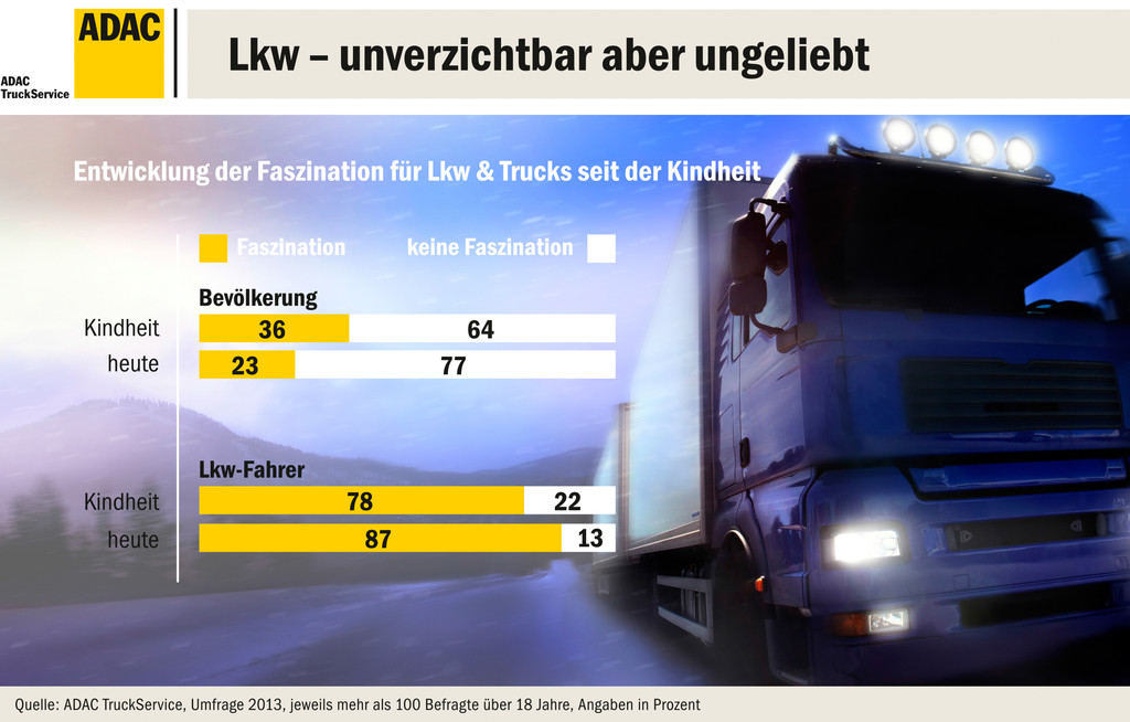Die Begeisterung für Lastwagen lässt nach