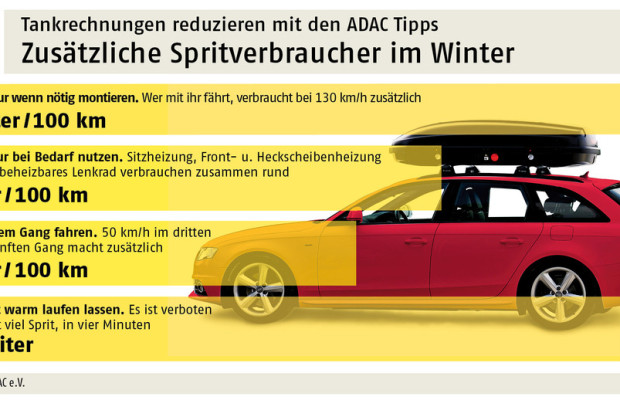 Die Dachbox ist der größte Spritverbraucher im Winter