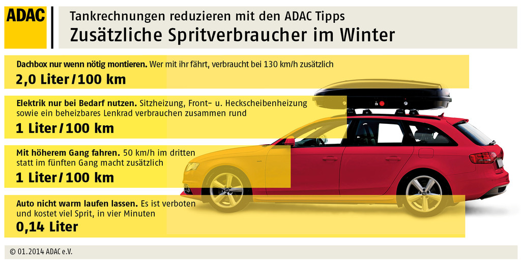 Die Dachbox ist der größte Spritverbraucher im Winter