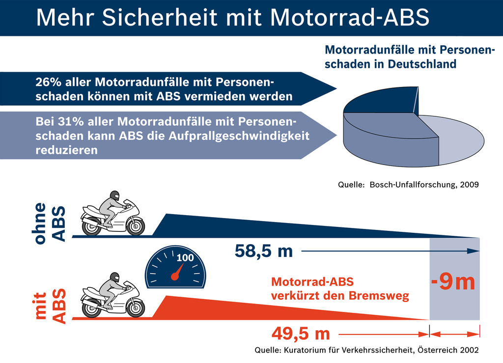 Einmillionstes Motorrad-ABS von Bosch