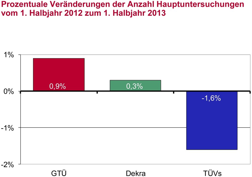 GTÜ baut Marktposition aus
