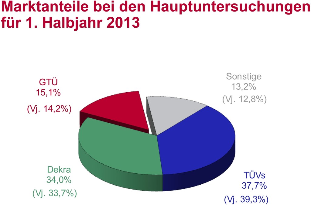 GTÜ baut Marktposition aus