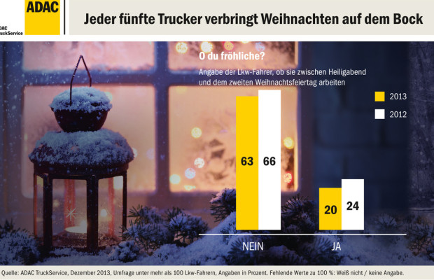 Jeder fünfte Trucker verbringt Weihnachten auf dem Bock