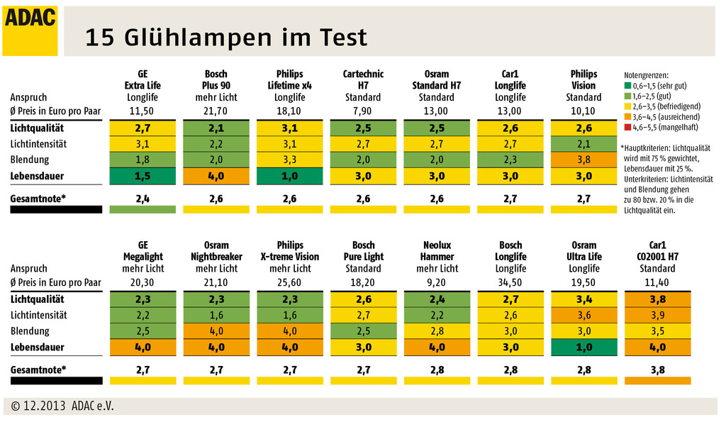 Jedes Jahr neue Glühlampen für die Scheinwerfer?