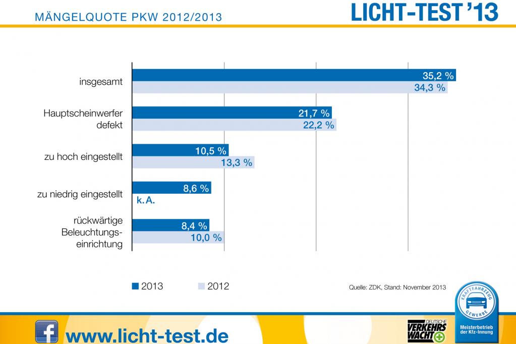 Lichttest 2013: Mängelquote leicht gestiegen