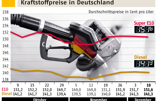 Minimaler Preisrückgang bei Benzin und Diesel