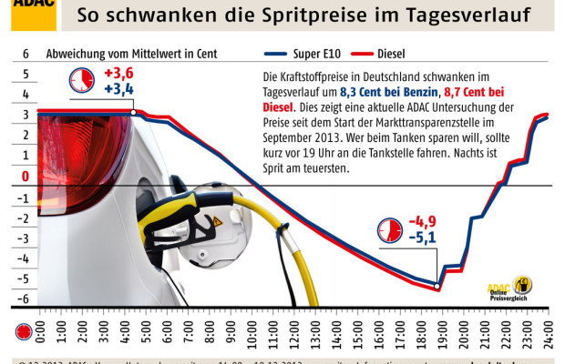 Spritpreise steigen ab 19 Uhr rasant an