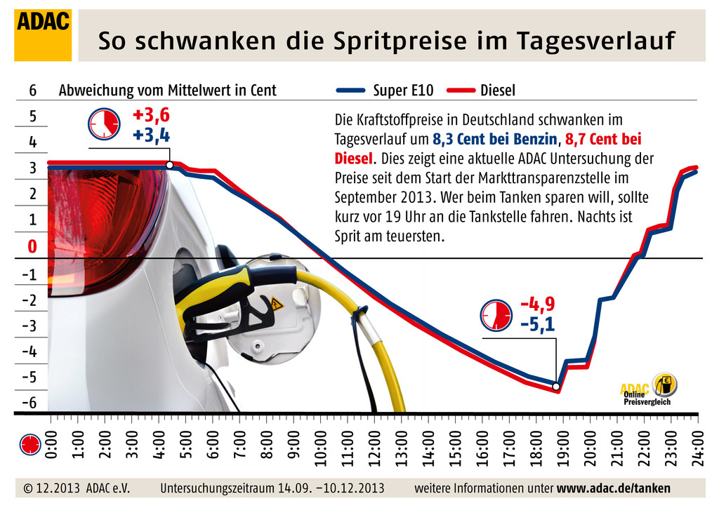 Spritpreise steigen ab 19 Uhr rasant an