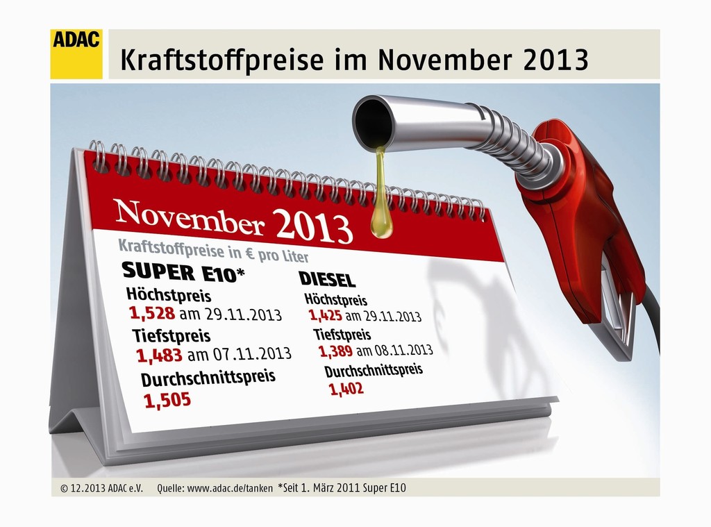 Tanken ist günstiger als im Vorjahr