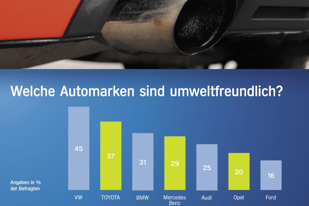 Umweltbewusstsein der deutschen Autokäufer sinkt - © Aral 