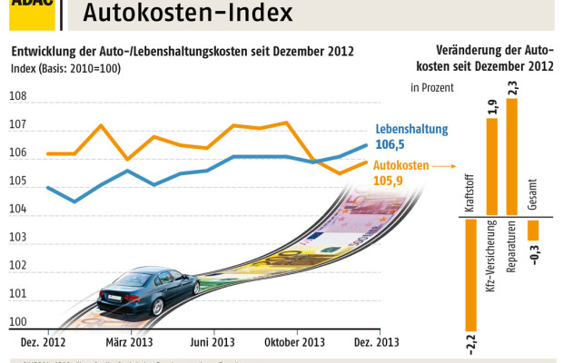Autokosten 2013 leicht gesunken