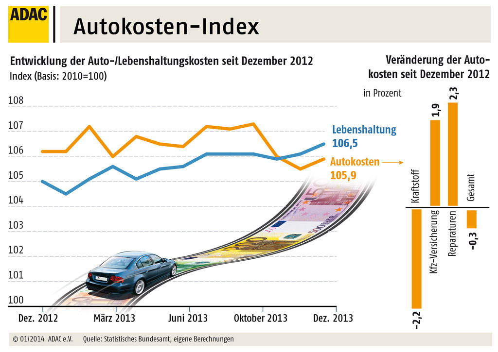 Autokosten 2013 leicht gesunken