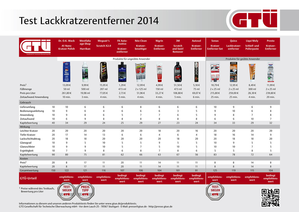 GTÜ testet Polituren gegen Kratzer im Lack