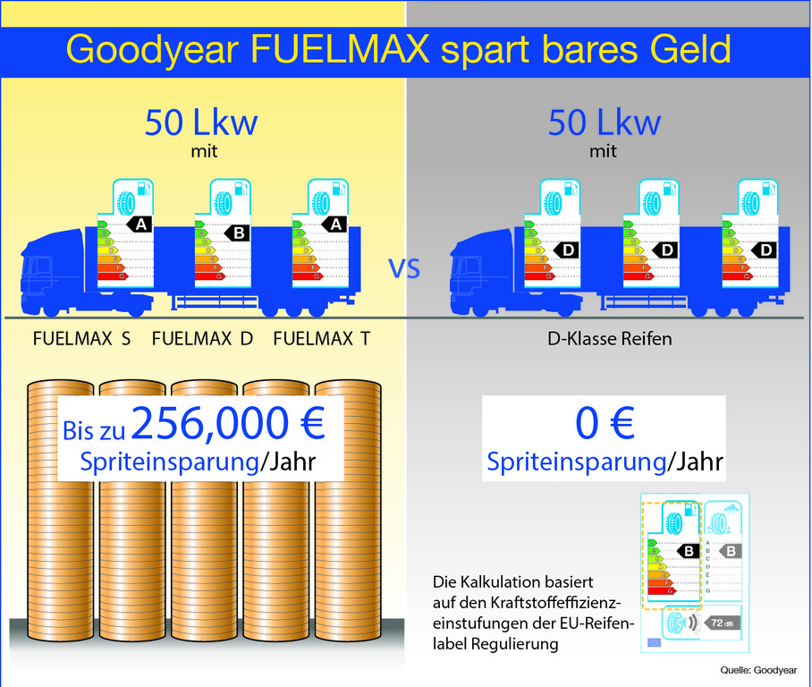 Goodyear bringt Lenkachsreifen mit A-Label verfügbar