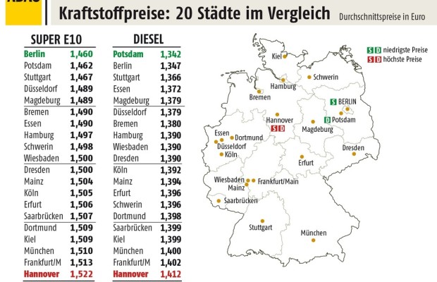 Hannoveraner tanken am teuersten