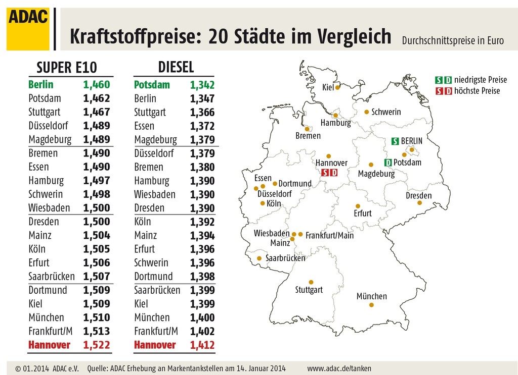 Kraftstoffpreise im Städtevergleich.