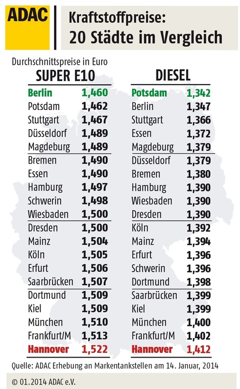 Kraftstoffpreise im Städtevergleich.